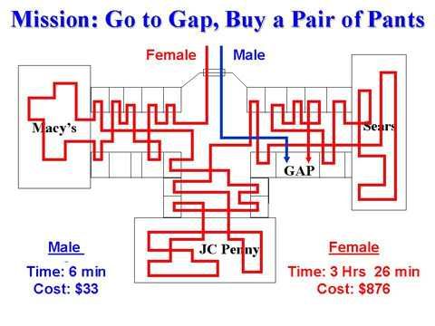 male female go to gap buy pants shopping