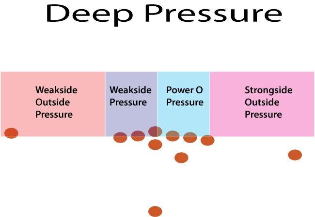 Pressure Zones