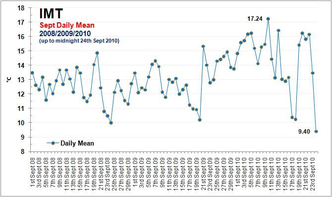 SeptDailyMean080910.jpg