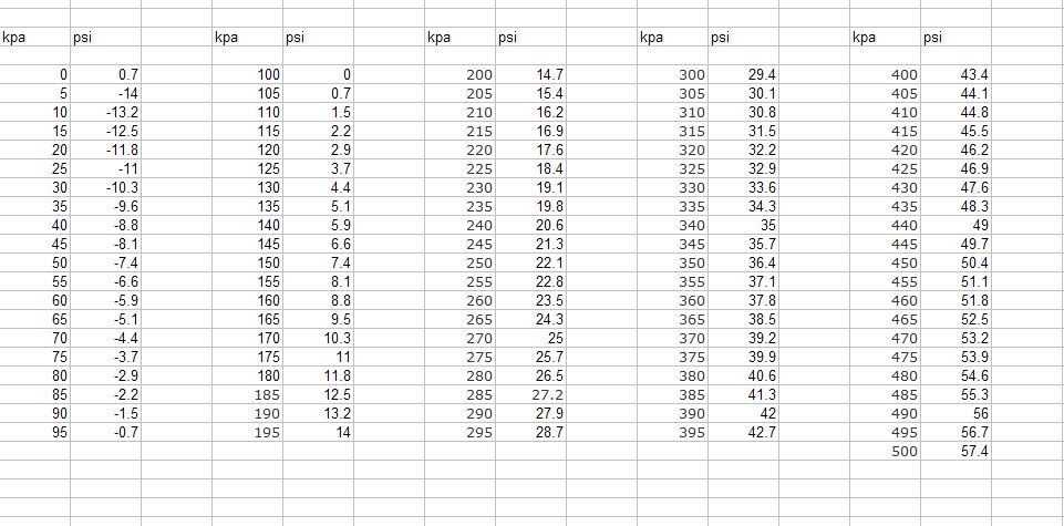 KPA to PSI conversion table / chart Accuracy ?? - Honda ...